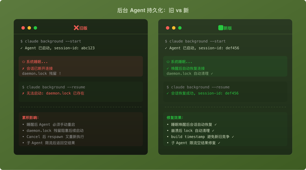 后台 Agent 持久化修复对比