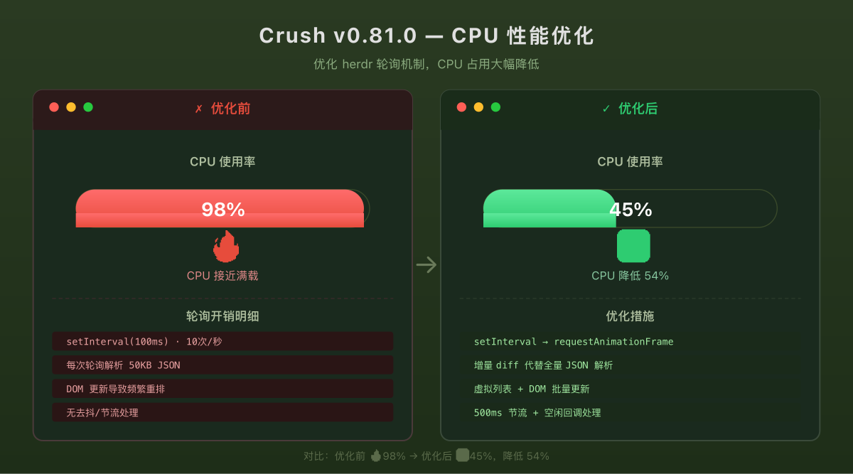 CPU 使用率对比