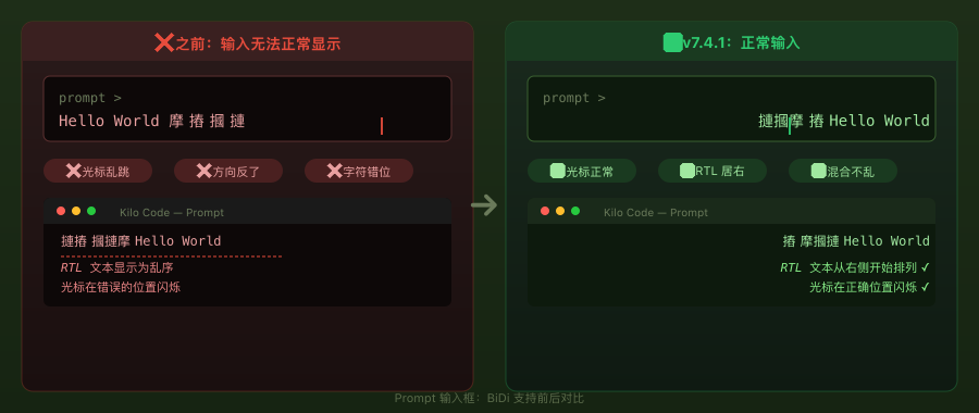 BiDi 输入对比：左=乱码，右=正常