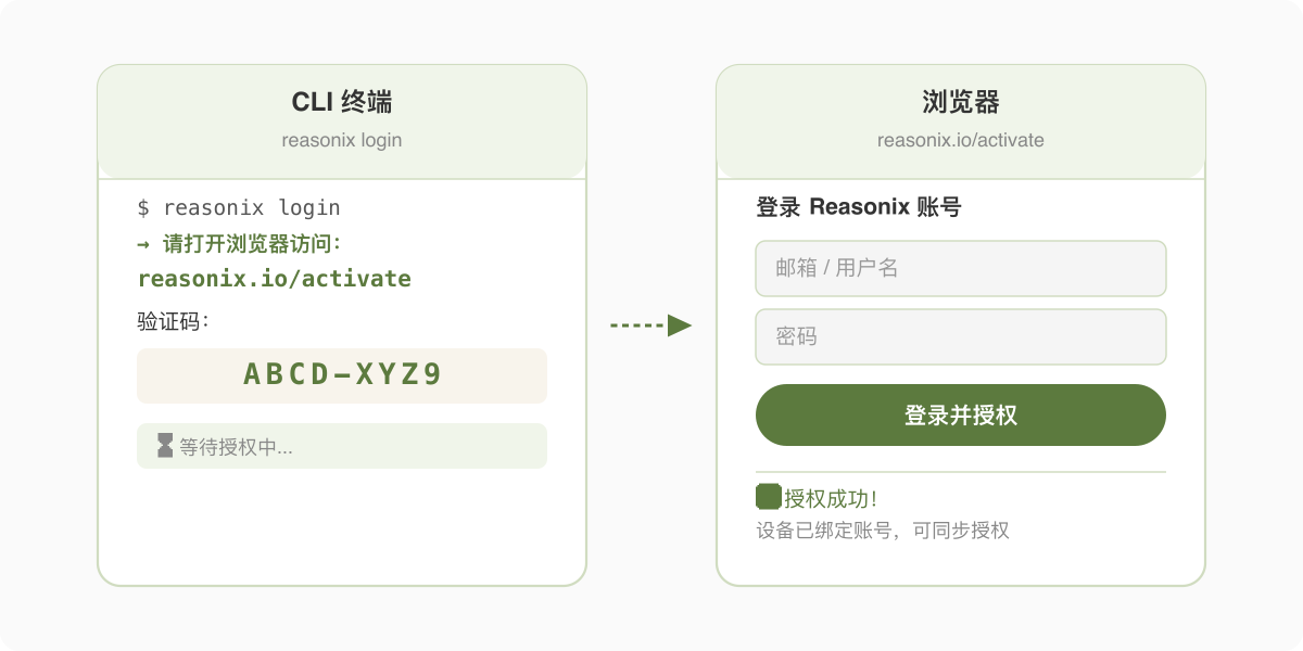 CLI + 浏览器双端授权流程