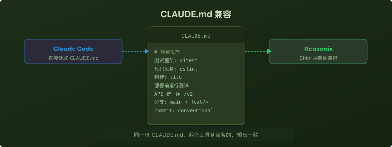 CLAUDE.md 兼容示意图