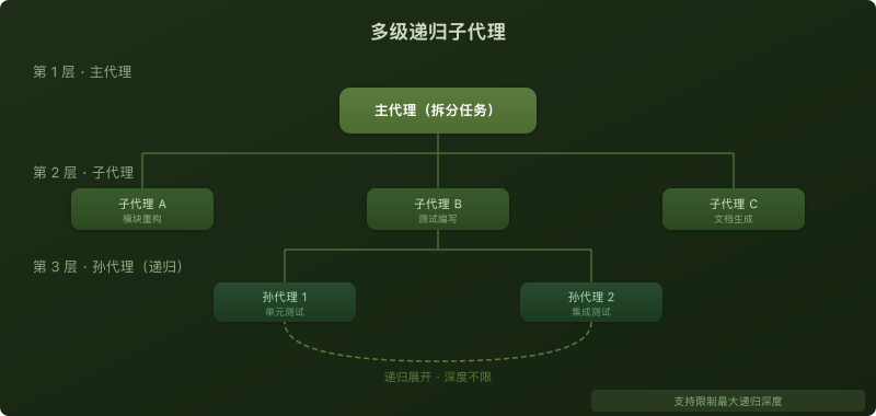 多级子代理:一级→二级→三级展开
